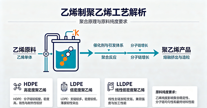 乙烯制聚乙烯HDPE/LDPE/LLDPE工艺：聚合原理与原料纯度要求